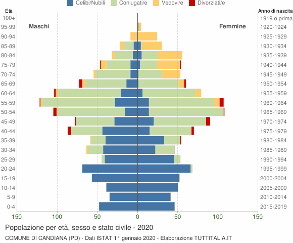 Grafico Popolazione per età, sesso e stato civile Comune di Candiana (PD)