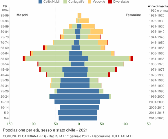 Grafico Popolazione per età, sesso e stato civile Comune di Candiana (PD)