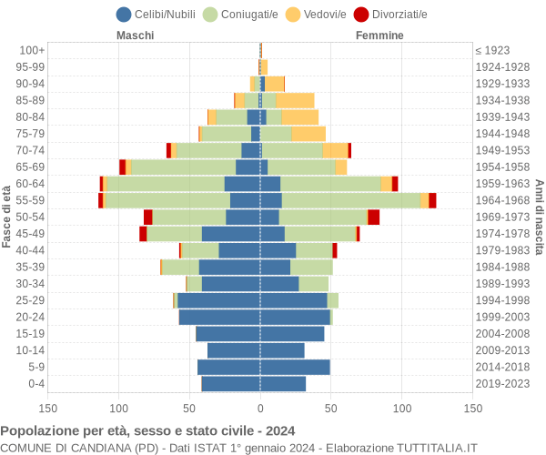 Grafico Popolazione per età, sesso e stato civile Comune di Candiana (PD)