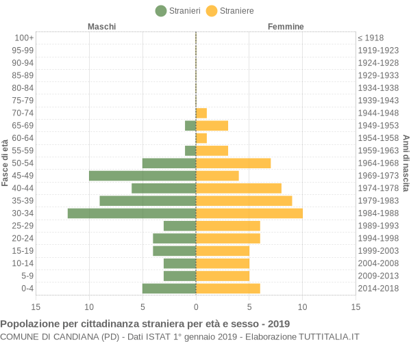 Grafico cittadini stranieri - Candiana 2019