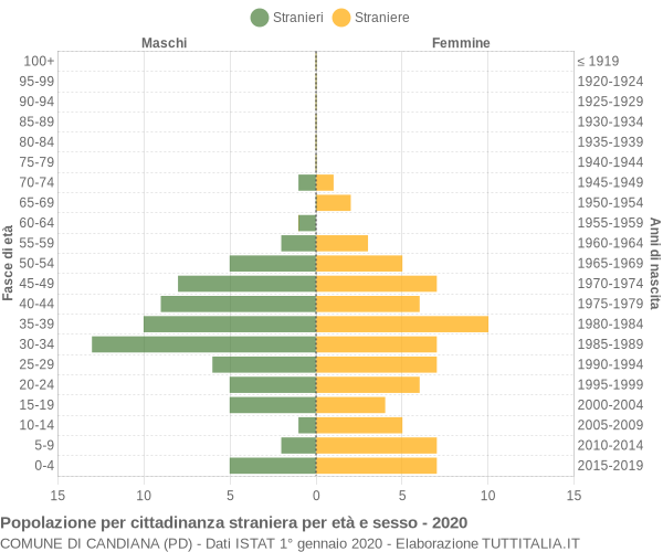 Grafico cittadini stranieri - Candiana 2020