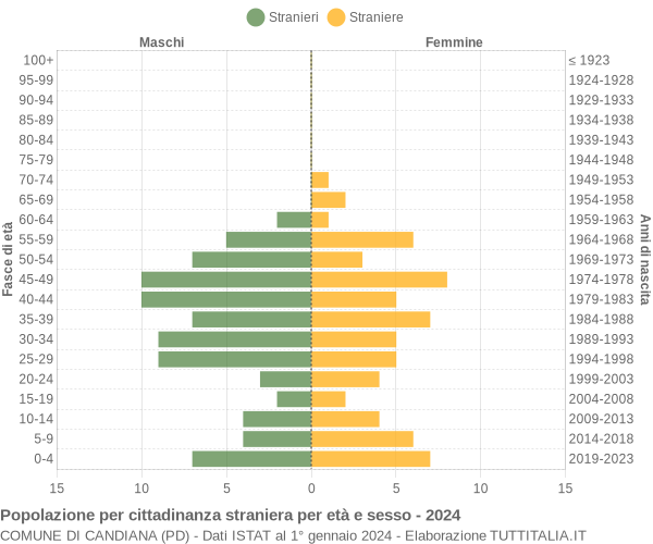 Grafico cittadini stranieri - Candiana 2024