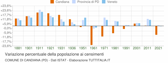 Grafico variazione percentuale della popolazione Comune di Candiana (PD)