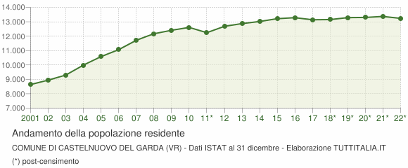 Andamento popolazione Comune di Castelnuovo del Garda (VR)