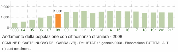 Grafico andamento popolazione stranieri Comune di Castelnuovo del Garda (VR)