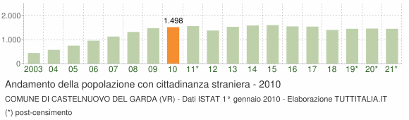 Grafico andamento popolazione stranieri Comune di Castelnuovo del Garda (VR)
