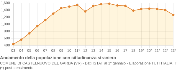 Andamento popolazione stranieri Comune di Castelnuovo del Garda (VR)