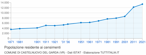Grafico andamento storico popolazione Comune di Castelnuovo del Garda (VR)