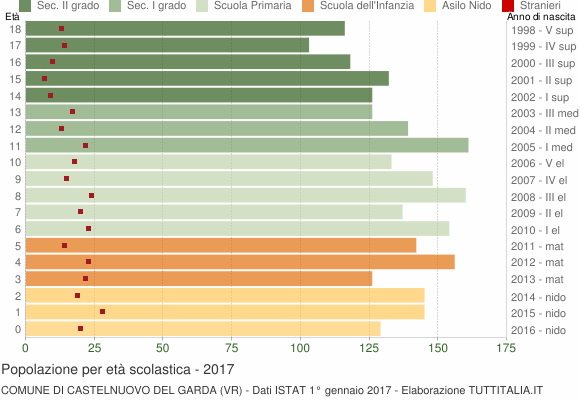 Grafico Popolazione in età scolastica - Castelnuovo del Garda 2017