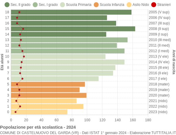 Grafico Popolazione in età scolastica - Castelnuovo del Garda 2024