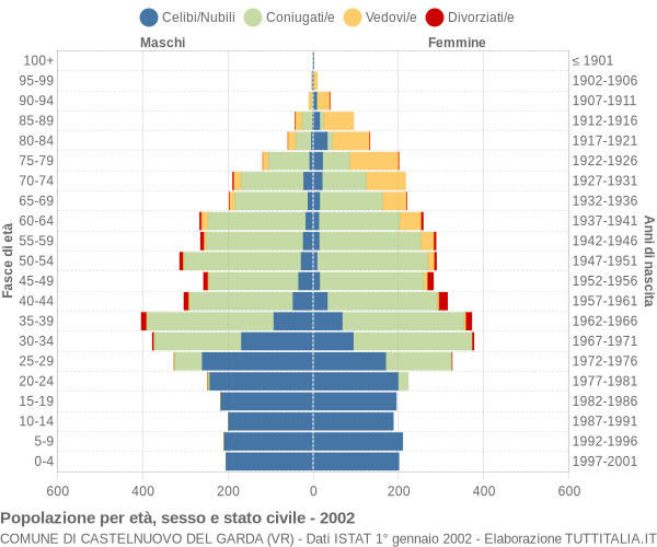 Grafico Popolazione per età, sesso e stato civile Comune di Castelnuovo del Garda (VR)