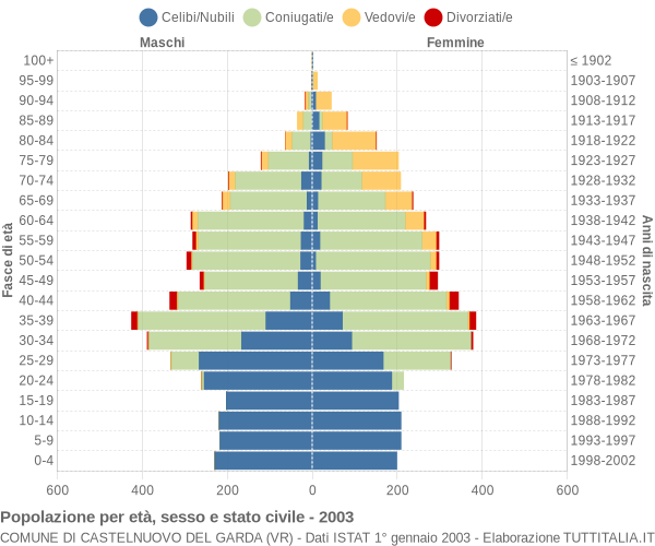 Grafico Popolazione per età, sesso e stato civile Comune di Castelnuovo del Garda (VR)