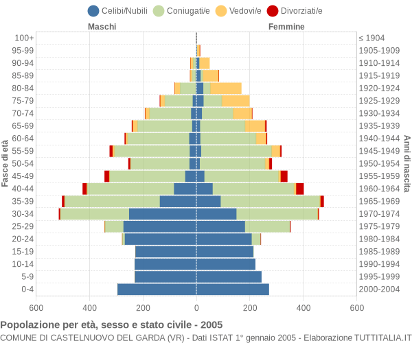 Grafico Popolazione per età, sesso e stato civile Comune di Castelnuovo del Garda (VR)