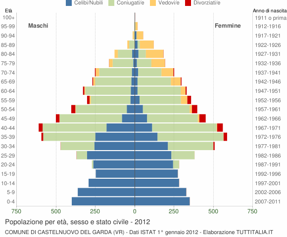 Grafico Popolazione per età, sesso e stato civile Comune di Castelnuovo del Garda (VR)