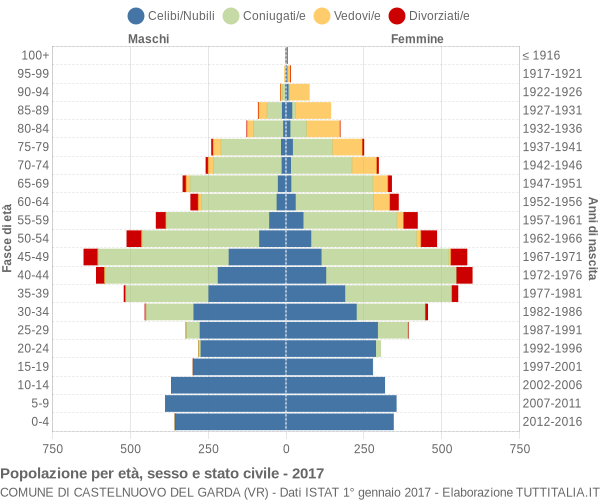 Grafico Popolazione per età, sesso e stato civile Comune di Castelnuovo del Garda (VR)