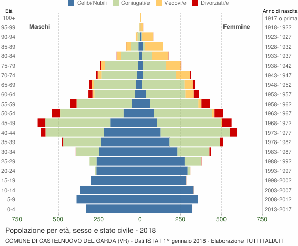 Grafico Popolazione per età, sesso e stato civile Comune di Castelnuovo del Garda (VR)