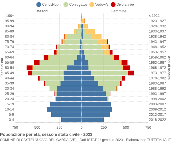 Grafico Popolazione per età, sesso e stato civile Comune di Castelnuovo del Garda (VR)