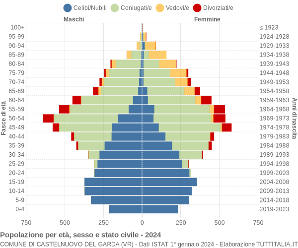 Grafico Popolazione per età, sesso e stato civile Comune di Castelnuovo del Garda (VR)