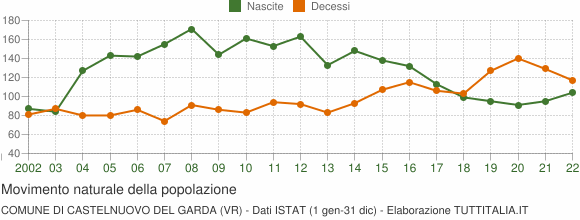 Grafico movimento naturale della popolazione Comune di Castelnuovo del Garda (VR)