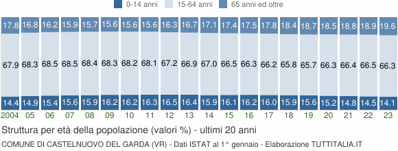 Grafico struttura della popolazione Comune di Castelnuovo del Garda (VR)
