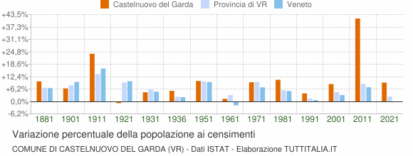 Grafico variazione percentuale della popolazione Comune di Castelnuovo del Garda (VR)