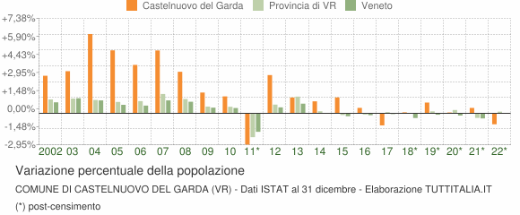 Variazione percentuale della popolazione Comune di Castelnuovo del Garda (VR)