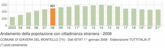 Grafico andamento popolazione stranieri Comune di Giavera del Montello (TV)