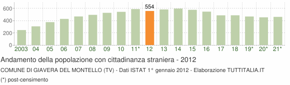 Grafico andamento popolazione stranieri Comune di Giavera del Montello (TV)