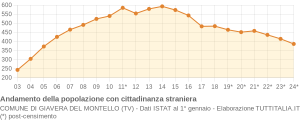 Andamento popolazione stranieri Comune di Giavera del Montello (TV)