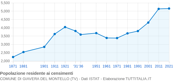 Grafico andamento storico popolazione Comune di Giavera del Montello (TV)