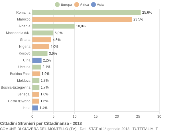 Grafico cittadinanza stranieri - Giavera del Montello 2013