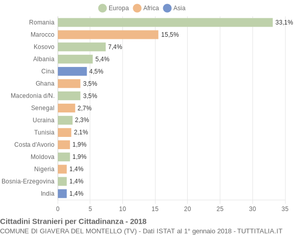 Grafico cittadinanza stranieri - Giavera del Montello 2018