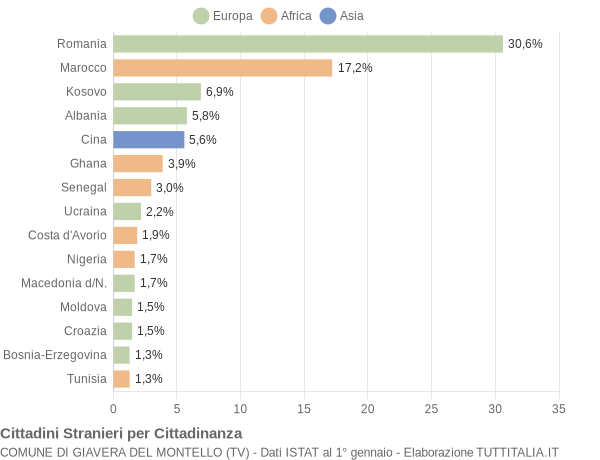 Grafico cittadinanza stranieri - Giavera del Montello 2019