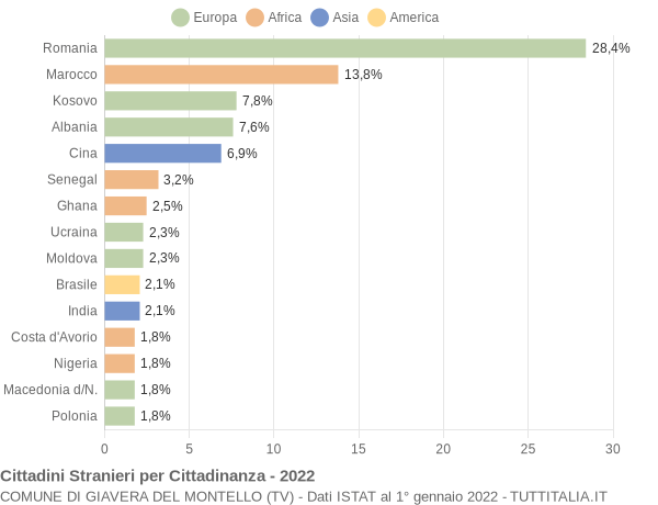 Grafico cittadinanza stranieri - Giavera del Montello 2022