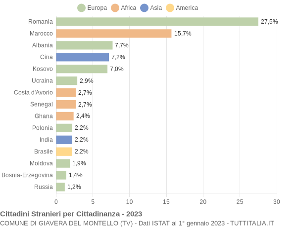 Grafico cittadinanza stranieri - Giavera del Montello 2023