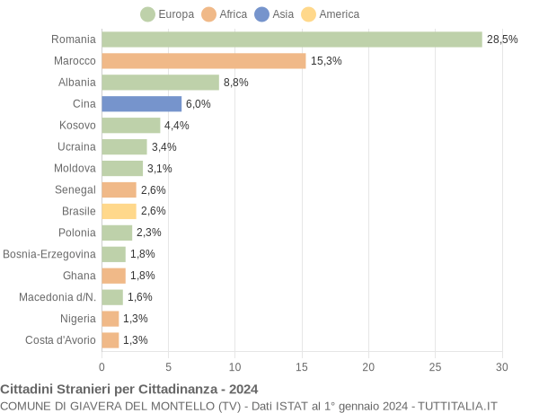 Grafico cittadinanza stranieri - Giavera del Montello 2024