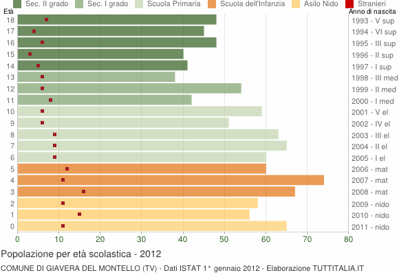 Grafico Popolazione in età scolastica - Giavera del Montello 2012