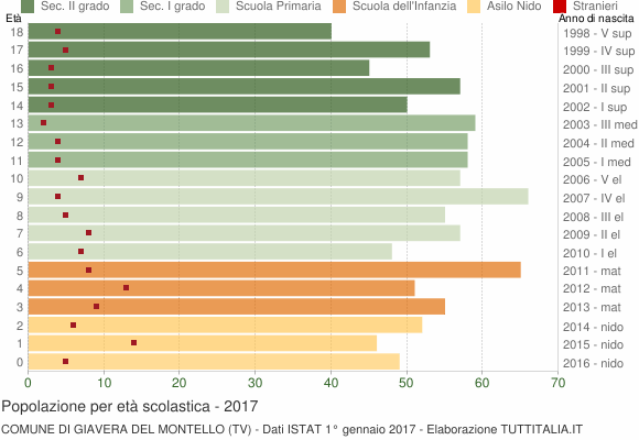 Grafico Popolazione in età scolastica - Giavera del Montello 2017