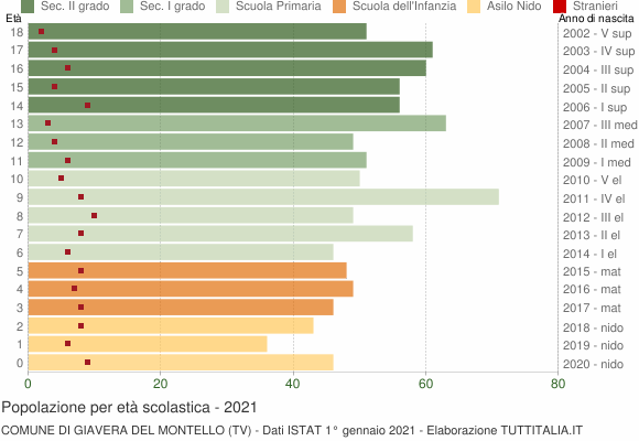 Grafico Popolazione in età scolastica - Giavera del Montello 2021