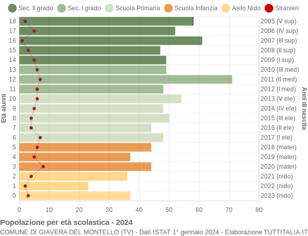 Grafico Popolazione in età scolastica - Giavera del Montello 2024