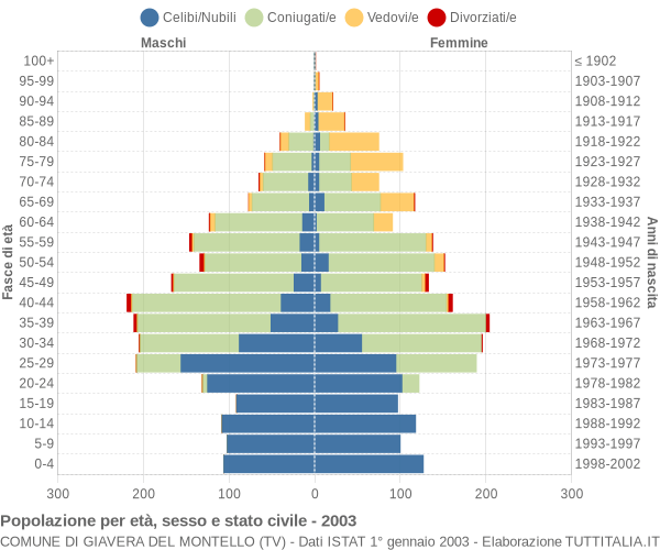 Grafico Popolazione per età, sesso e stato civile Comune di Giavera del Montello (TV)