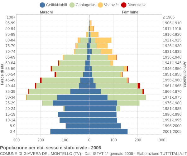 Grafico Popolazione per età, sesso e stato civile Comune di Giavera del Montello (TV)