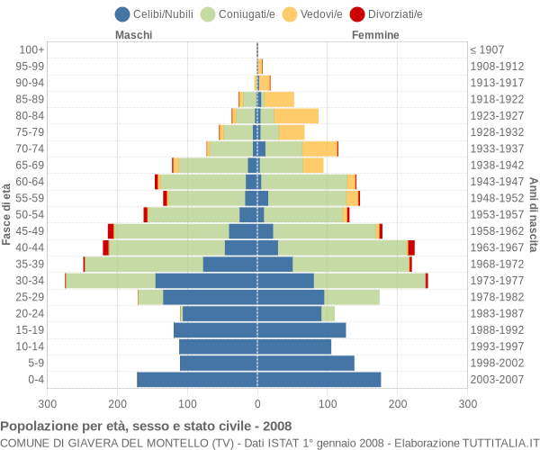 Grafico Popolazione per età, sesso e stato civile Comune di Giavera del Montello (TV)