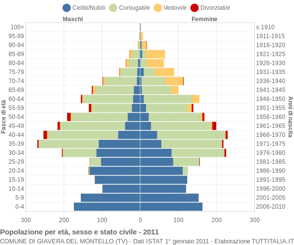 Grafico Popolazione per età, sesso e stato civile Comune di Giavera del Montello (TV)