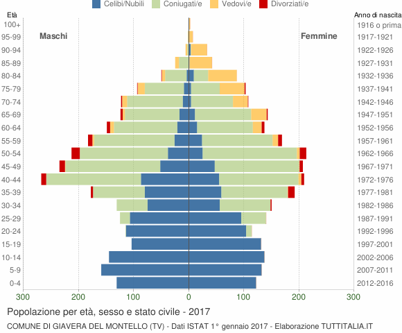 Grafico Popolazione per età, sesso e stato civile Comune di Giavera del Montello (TV)