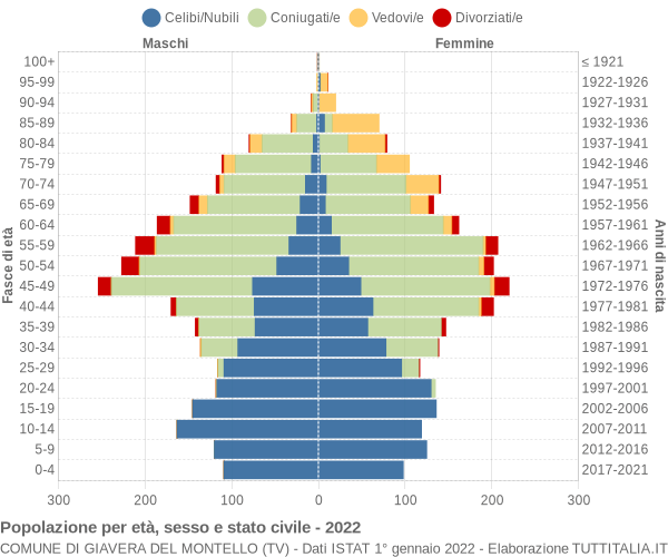 Grafico Popolazione per età, sesso e stato civile Comune di Giavera del Montello (TV)