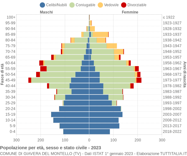 Grafico Popolazione per età, sesso e stato civile Comune di Giavera del Montello (TV)