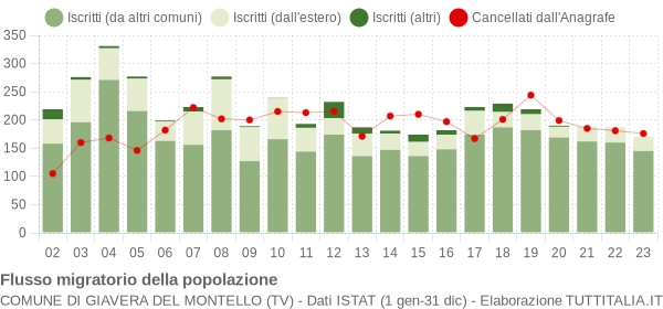 Flussi migratori della popolazione Comune di Giavera del Montello (TV)