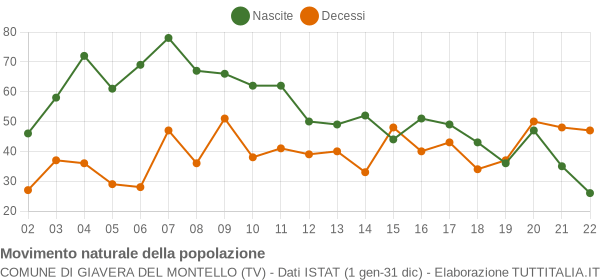 Grafico movimento naturale della popolazione Comune di Giavera del Montello (TV)