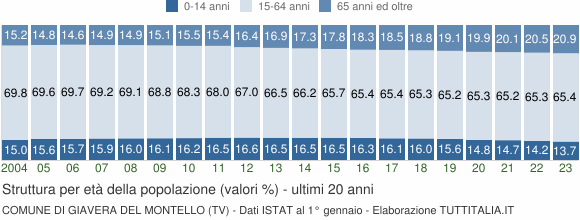Grafico struttura della popolazione Comune di Giavera del Montello (TV)